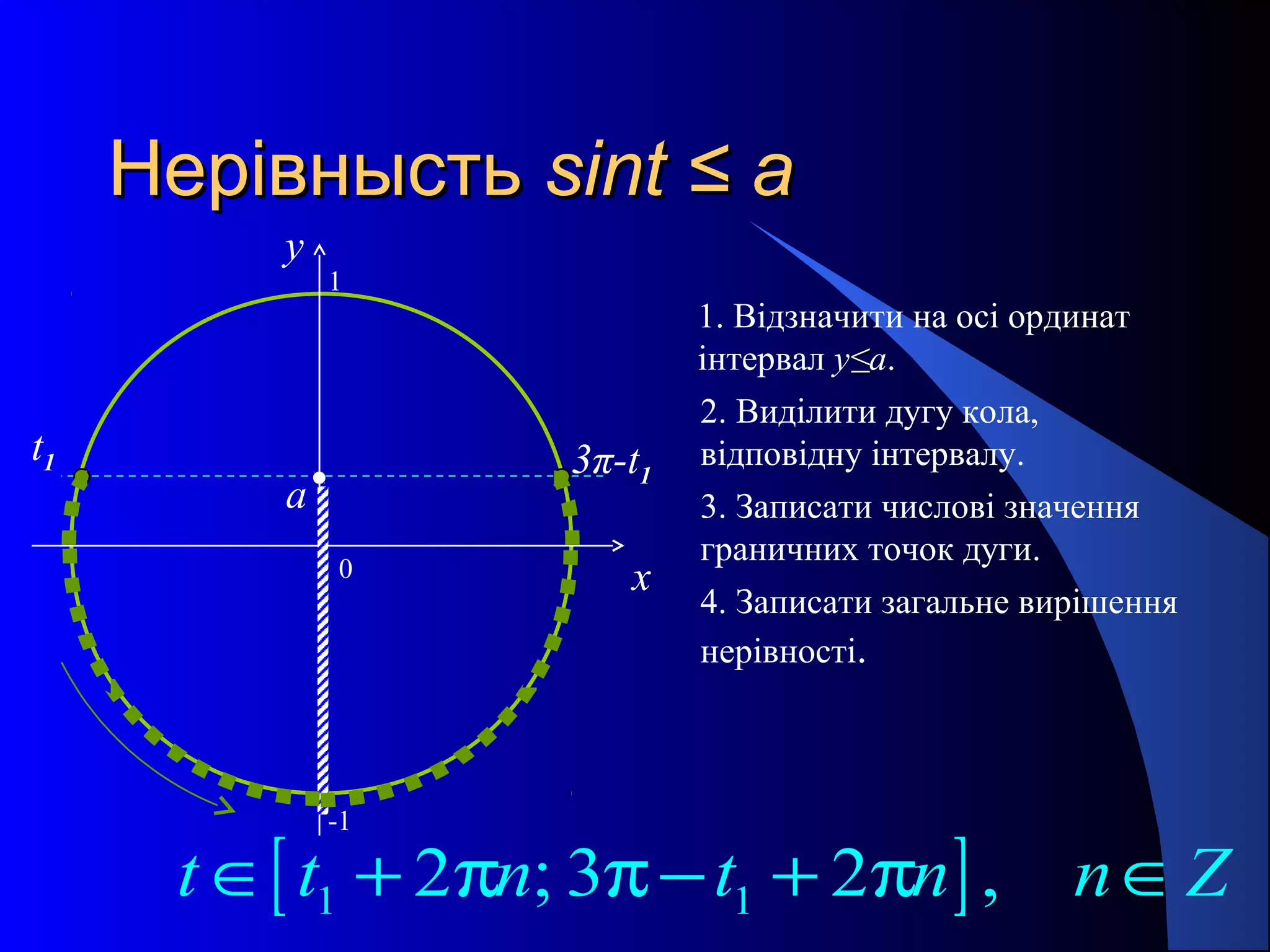 НерівныстьНерівнысть sintsint ≤≤ aa
0 x
y
1. Відзначити на осі ординат
інтервал y≤≤a.
2. Виділити дугу кола,
відповідну інтервалу.
3. Записати числові значення
граничних точок дуги.
4. Записати загальне вирішення
нерівності.
a
3π-t1
t1
[ ]1 12 ; 3 2 ,t t n t n n Z∈ + π π− + π ∈
-1
1
 