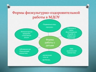 Формы физкультурно-оздоровительной
работы в МДОУ
Формы
работы с
детьми
-Прогулки в
парки.
-Босохождение.
-Ходьба по
ребристым
дорожкам
-Физкультурные
праздники
-спортивные
досуги
-обливание рук
-Пальчиковая
гимнастика
-Подвижные игры.
-прогулки.
-релаксация
–упр на
фитболах.
-ЛФК.
-дыхательная
гимнастика
 