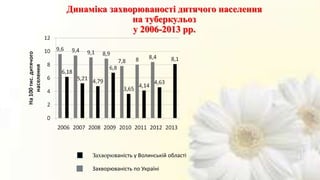 Динаміка захворюваності дитячого населення
на туберкульоз
у 2006-2013 рр.
Захворюваність у Волинській області
Захворюваність по Україні
 