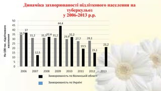 Динаміка захворюваності підліткового населення на
туберкульоз
у 2006-2013 р.р.
Захворюваність по Волинській області
Захворюваність по Україні
 