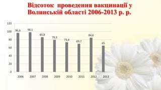 Відсоток проведення вакцинації у
Волинській області 2006-2013 р. р.
 