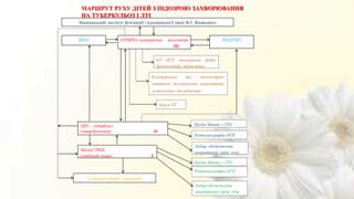 Заклад ПМД
(сімейний лікар) І
ЦРЛ – тубкабінет
(лікар-фтизіатр) ІІ
ВОІЛ
Проба Манту з 2ТО
Рентгенографія ОГП
Лабор.обстеження:
мокротиння, кров, сеча
Проба Манту з 2ТО
Рентгенографія ОГП
Лабор. обстеження:
мокротиння, кров, сеча
ОТМПО- педіатричне відділення
ІІІ
ВОДТМО
Національний інститут фтизіатрії і пульмонології імені Ф.Г. Яновського
КТ ОГП, томограми, фібро
бронхоскопія, тороскопія
Культуральні та молекулярно-
генетичні дослідження мокротиння,
гістологічне дослідження
Курси ХТ
Спеціалізовані санаторії
МАРШРУТ РУХУ ДІТЕЙ З ПІДОЗРОЮ ЗАХВОРЮВАННЯ
НА ТУБЕРКУЛЬОЗ І ЛТІ
 