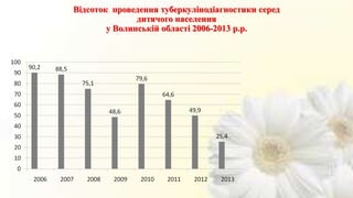 Відсоток проведення туберкулінодіагностики серед
дитячого населення
у Волинській області 2006-2013 р.р.
 