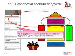 Шаг 3: Разработка свойств продукта
8
Команда разработчиков готовит список характеристик
будущего продукта, важных с их точки зрения.
 