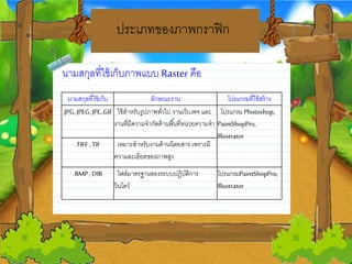 ประเภทของภาพกราฟิก
นามสกุลที่ใช้เก็บภาพแบบ Raster คือ
นามสกุลที่ใช้เก็บ ลกษณะงาน โปรแกรมที่ใช้สร้าง
.JPG,JPEG, JPE,.GIF ใช้สาหรบรูปภาพท่วไป งานเว็บเพจ และ
งานที่มีความจากดด้านพื้นที่หน่วยวความจา
โปรแกรม Photoshop,
PaintShopPro,
Illustrator
.TIFF, TIF เหมาะสาหรบงานด้านนิตยวสาร เพราะมี
ความละเอียวดของภาพสูง
.BMP , DIB ไฟล์มาตรฐานของระบบปฏิบติการ
วินโดว์
โปรแกรมPaintShopPro,
Illustrator
 