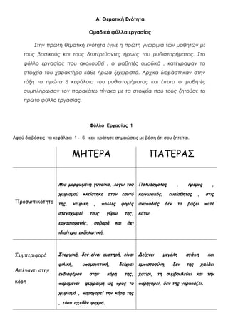 Α’ Θεματική Ενότητα
Ομαδικά φύλλα εργασίας
Στην πρώτη θεματική ενότητα έγινε η πρώτη γνωριμία των μαθητών με
τους βασικούς και τους δευτερεύοντες ήρωες του μυθιστορήματος. Στο
φύλλο εργασίας που ακολουθεί , οι μαθητές ομαδικά , κατέγραψαν τα
στοιχεία του χαρακτήρα κάθε ήρωα ξεχωριστά. Αρχικά διαβάστηκαν στην
τάξη τα πρώτα 6 κεφάλαια του μυθιστορήματος και έπειτα οι μαθητές
συμπλήρωσαν τον παρακάτω πίνακα με τα στοιχεία που τους ζητούσε το
πρώτο φύλλο εργασίας.
Φύλλο Εργασίας 1
Αφού διαβάσεις τα κεφάλαια 1 - 6 και κράτησε σημειώσεις με βάση ότι σου ζητείται.
ΜΗΤΕΡΑ ΠΑΤΕΡΑΣ
Προσωπικότητα
Μια μορφωμένη γυναίκα, λόγω του
χωρισμού κλείστηκε στον εαυτό
της, νευρική , πολλές φορές
στεναχωρεί τους γύρω της,
εργασιομανής, σοβαρή και όχι
ιδιαίτερα εκδηλωτική.
Πολυάσχολος , ήρεμος ,
κοινωνικός, ευαίσθητος , στις
αναποδιές δεν το βάζει ποτέ
κάτω.
Συμπεριφορά
Απέναντι στην
κόρη
Στοργική, δεν είναι αυστηρή, είναι
φιλική, υπομονετική, δείχνει
ενδιαφέρον στην κόρη της,
παραμένει ψύχραιμη ως προς το
χωρισμό , παρηγορεί την κόρη της
, είναι σχεδόν ψυχρή.
Δείχνει μεγάλη αγάπη και
εμπιστοσύνη, δεν της χαλάει
χατίρι, τη συμβουλεύει και την
παρηγορεί, δεν της γκρινιάζει.
 