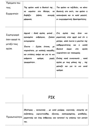 Πράγματα που
τους
Ευχαριστούν
Της αρέσει πολύ η δουλειά της ,
να πηγαίνει στο θέατρο, να
διαβάζει βιβλία, συνεχής
μόρφωση.
Του αρέσει να ταξιδεύει, να κάνει
δουλειές στο σπίτι, του αρέσει η
καλοπέραση και το καλό φαγητό,
οι επιχειρηματικές δραστηριότητες.
Συμπεριφορά
όσον αφορά τη
μεταξύ τους
σχέση
Αρχικά : Καλή σχέση, φιλική ,
αγαπημένο ανδρόγυνο, ζούσαν
ευτυχισμένοι
Έπειτα : Σχέση έντονη, με
νευρικότητα, με πολλούς καυγάδες
και εντάσεις ακόμα και για το πιο
ασήμαντο πράγμα, χωρίς
τρυφερότητα .
Στη σχέση τους ήταν πιο
ρομαντικός στην αρχή από ότι η
μητέρα, αλλά έπειτα η ρουτίνα της
καθημερινότητας και η πολλή
δουλειά έφερε στη σχέση
νευρικότητα και τσακωμούς.
Επίσης κακή επικοινωνία , κακή
σχέση με τους φίλους της , της
φώναζε και για το πιο απλό
πράγμα.
ΡΙΚ
Προσωπικότητα
Ιδιαίτερος , κοινωνικός , με πολύ χιούμορ, ευγενικός, ανοιχτός σε
συζητήσεις, περιπετειώδης, έξυπνος, καλλιεργημένος, φιλόδοξος,
ρομαντικός και ένας άνθρωπος που κατανοεί τις ανάγκες των γονιών
του.
 