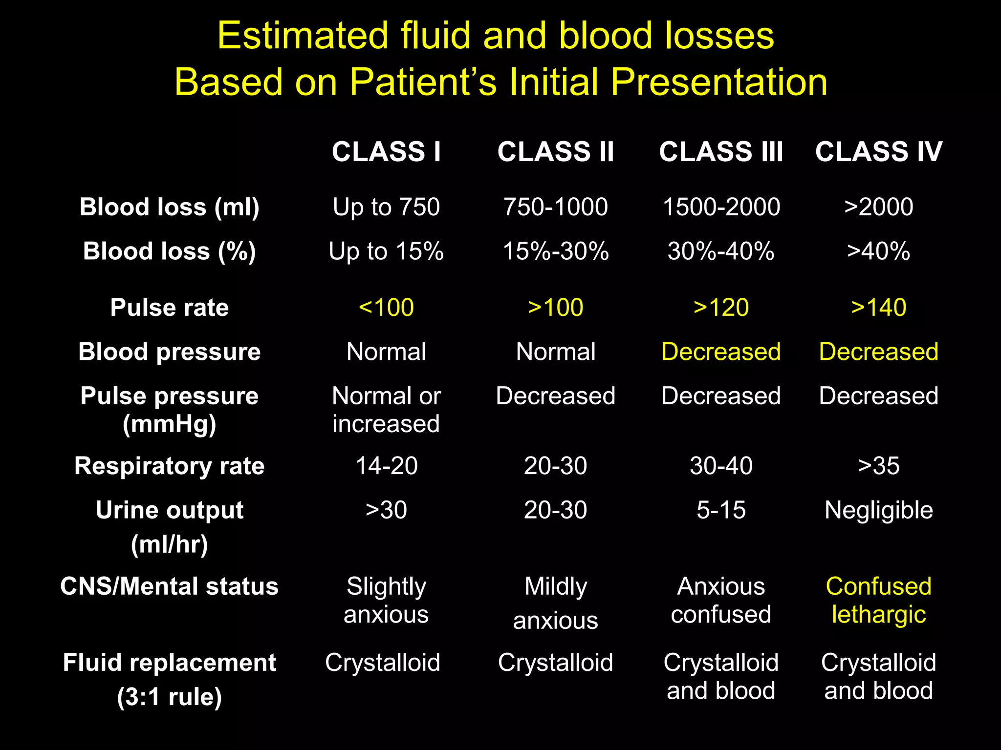 Estimated fluid and blood lossesEstimated fluid and blood losses
Based on Patient’s Initial PresentationBased on Patient’s Initial Presentation
CLASS ICLASS I CLASS IICLASS II CLASS IIICLASS III CLASS IVCLASS IV
Blood loss (ml)Blood loss (ml) Up to 750Up to 750 750-1000750-1000 1500-20001500-2000 >2000>2000
Blood loss (%)Blood loss (%) Up to 15%Up to 15% 15%-30%15%-30% 30%-40%30%-40% >40%>40%
Pulse ratePulse rate <100<100 >100>100 >120>120 >140>140
Blood pressureBlood pressure NormalNormal NormalNormal DecreasedDecreased DecreasedDecreased
Pulse pressurePulse pressure
(mmHg)(mmHg)
Normal orNormal or
increasedincreased
DecreasedDecreased DecreasedDecreased DecreasedDecreased
Respiratory rateRespiratory rate 14-2014-20 20-3020-30 30-4030-40 >35>35
Urine outputUrine output
(ml/hr)(ml/hr)
>30>30 20-3020-30 5-155-15 NegligibleNegligible
CNS/Mental statusCNS/Mental status SlightlySlightly
anxiousanxious
MildlyMildly
anxiousanxious
AnxiousAnxious
confusedconfused
ConfusedConfused
lethargiclethargic
Fluid replacementFluid replacement
(3:1 rule)(3:1 rule)
CrystalloidCrystalloid CrystalloidCrystalloid CrystalloidCrystalloid
and bloodand blood
CrystalloidCrystalloid
and bloodand blood
 