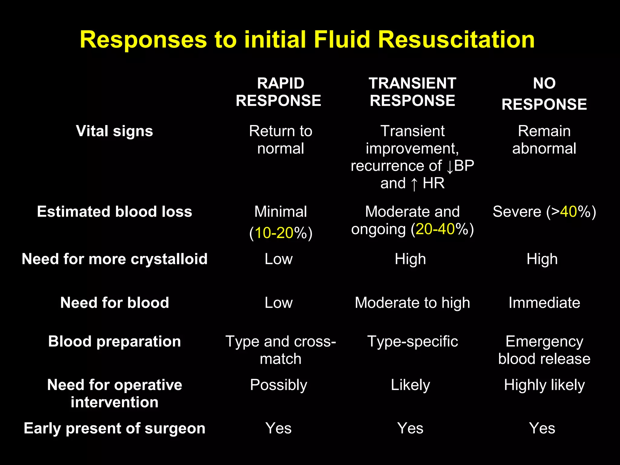 Responses to initial Fluid ResuscitationResponses to initial Fluid Resuscitation
RAPIDRAPID
RESPONSERESPONSE
TRANSIENTTRANSIENT
RESPONSERESPONSE
NONO
RESPONSERESPONSE
Vital signsVital signs Return toReturn to
normalnormal
TransientTransient
improvement,improvement,
recurrence ofrecurrence of ↓↓BPBP
andand ↑↑ HRHR
RemainRemain
abnormalabnormal
Estimated blood lossEstimated blood loss MinimalMinimal
((10-2010-20%)%)
Moderate andModerate and
ongoing (ongoing (20-4020-40%)%)
Severe (>Severe (>4040%)%)
Need for more crystalloidNeed for more crystalloid LowLow HighHigh HighHigh
Need for bloodNeed for blood LowLow Moderate to highModerate to high ImmediateImmediate
Blood preparationBlood preparation Type and cross-Type and cross-
matchmatch
Type-specificType-specific EmergencyEmergency
blood releaseblood release
Need for operativeNeed for operative
interventionintervention
PossiblyPossibly LikelyLikely Highly likelyHighly likely
Early present of surgeonEarly present of surgeon YesYes YesYes YesYes
 