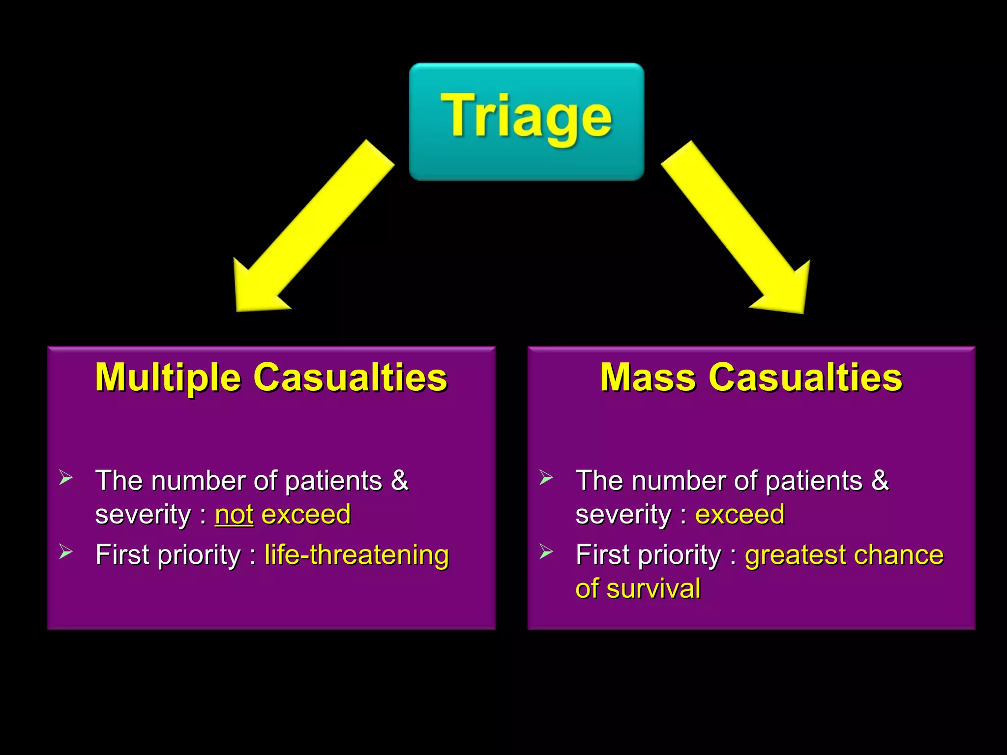 Multiple CasualtiesMultiple Casualties
 The number of patients &The number of patients &
severity :severity : notnot exceedexceed
 First priority :First priority : life-threateninglife-threatening
Mass CasualtiesMass Casualties
 The number of patients &The number of patients &
severity :severity : exceedexceed
 First priority :First priority : greatest chancegreatest chance
of survivalof survival
 
