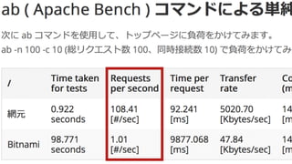 一秒あたりの処理数 ( Requests per second ) で比較してみると、網元AMIが
108.41 [#/sec] なのに対し、Bitnami では 1.01 [#/sec] と、実に100倍以上の開きが
あります。"
ちなみに 総リクエスト数 1000、同時接続数 100 で負荷テストを行った所、網元AMI
では一秒あたりの処理数は 267.46 [#/sec] を記録しました。"
Bitnami では、残念ながら計測できませんでした。
 