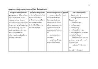 59
กลุ่มสาระการเรียนรู้การงานอาชีพและเทคโนโลยี ชั้นมัธยมศึกษาปีที่ 1
มาตรฐานการเรียนรู้แกนกลาง ตัวชี้วัดการเรียนรู้แกนกลาง สาระการเรียนรู้แกนกลาง จุดเน้นที่ สาระการเรียนรู้ท้องถิ่น
มาตรฐาน ง 1.1 เข้าใจการทางาน
มีความคิดสร้างสรรค์ มีทักษะ
กระบวนการทางาน ทักษะการ
จัดการ ทักษะกระบวนการแก้ปัญหา
ทักษะการทางานร่วมกัน และทักษะ
การแสวงหาความรู้ มีคุณธรรม
และลักษณะนิสัยในการทางาน มี
จิตสานึกในการใช้พลังงาน
ทรัพยากรและสิ่งแวดล้อมเพื่อการ
ดารงชีวิตและครอบครัว
1. วิเคราะห์ขั้นตอนการทางาน
ตามกระบวนการทางาน
2. ใช้กระบวนการกลุ่มในการ
ทางานด้วยความเสียสละ
3. ตัดสินใจแก้ปัญหาการ
ทางานอย่างมีเหตุผล
 กระบวนการกลุ่ม เป็น
วิธีการทางานตามขั้นตอน
คือ การเลือกหัวหน้ากลุ่ม
กาหนดเป้าหมาย วางแผน
แบ่งงาน ตามความสามารถ
ปฏิบัติตามบทบาท หน้าที่
ประเมินผลและปรับปรุงงาน
เช่น
- การแปรรูปผลผลิตทาง
การเกษตร
- การประดิษฐ์ของใช้ ของ
ตกแต่งจากวัสดุในท้องถิ่น
1,2,3  ขั้นตอนการทางาน
- การแปรรูปผลผลิตทางการเกษตร
ในท้องถิ่น เช่น
- การทามะม่วงดอง
- การทามะขามแก้ว
- การทาหน่อไม้ถุง
- การทาหน่อไม้ดอง ฯลฯ
- การประดิษฐ์ของใช้ ของตกแต่ง
จากวัสดุในท้องถิ่น เช่น
-ผลิตภัณฑ์จากไม้ไผ่ เช่น การ
สานหวด การสานกระด้ง การทา
โครมไฟจากไม้ไผ่
-ผลิตภัณฑ์จาก ผักตบชวา
เช่น
ทากระเป๋าจากผักตบชะวา
 
