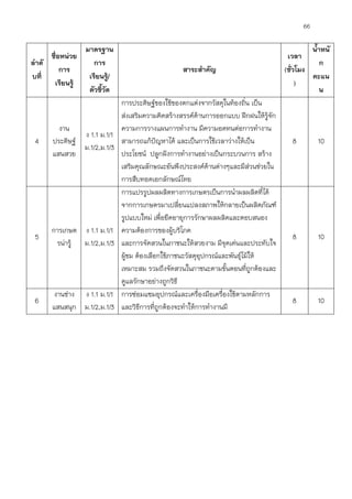 66
ลาดั
บที่
ชื่อหน่วย
การ
เรียนรู้
มาตรฐาน
การ
เรียนรู้/
ตัวชี้วัด
สาระสาคัญ
เวลา
(ชั่วโมง
)
น้าหนั
ก
คะแน
น
4
งาน
ประดิษฐ์
แสนสวย
ง 1.1 ม.1/1
ม.1/2,ม.1/3
การประดิษฐ์ของใช้ของตกแต่งจากวัสดุในท้องถิ่น เป็น
ส่งเสริมความคิดสร้างสรรค์ด้านการออกแบบ ฝึกฝนให้รู้จัก
ความการวางแผนการทางาน มีความอดทนต่อการทางาน
สามารถแก้ปัญหาได้ และเป็นการใช้เวลาว่างให้เป็น
ประโยชน์ ปลูกฝังการทางานอย่างเป็นกระบวนการ สร้าง
เสริมคุณลักษณะอันพึงประสงค์ด้านต่างๆและมีส่วนช่วยใน
การสืบทอดเอกลักษณ์ไทย
8 10
5
การเกษต
รน่ารู้
ง 1.1 ม.1/1
ม.1/2,ม.1/3
การแปรรูปผลผลิตทางการเกษตรเป็นการนาผลผลิตที่ได้
จากการเกษตรมาเปลี่ยนแปลงสภาพให้กลายเป็นผลิตภัณฑ์
รูปแบบใหม่ เพื่อยืดอายุการรักษาผลผลิตและตอบสนอง
ความต้องการของผู้บริโภค
และการจัดสวนในภาชนะให้สวยงาม มีจุดเด่นและประทับใจ
ผู้ชม ต้องเลือกใช้ภาชนะวัสดุอุปกรณ์และพันธุ์ไม้ให้
เหมาะสม รวมถึงจัดสวนในภาชนะตามขั้นตอนที่ถูกต้องและ
ดูแลรักษาอย่างถูกวิธี
8 10
6
งานช่าง
แสนสนุก
ง 1.1 ม.1/1
ม.1/2,ม.1/3
การซ่อมแซมอุปกรณ์และเครื่องมือเครื่องใช้ตามหลักการ
และวิธีการที่ถูกต้องจะทาให้การทางานมี
8 10
 