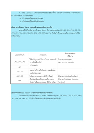 “L” หรือ Luminance เป็นการกาหนดความสว่างซึ่งมีค่าตั้งแต่ 0 ถึง 100 ถ้ากาหนดที่ 0 จะกลายเป็นสี
ดา แต่ถ้ากาหนดที่ 100 จะเป็นสีขาว
“A” เป็นค่าของสีที่ไล่จากสีเขียวไปสีแดง
“B” เป็นค่าของสีที่ไล่จากสีน้าเงินไปเหลือง
แฟ้มภำพกรำฟิกแบบ Raster และคุณลักษณะของแฟ้มภำพกรำฟิก
นามสกุลที่ใช้เก็บแฟ้มภาพกราฟิกแบบ Raster มีหลายนามสกุล เช่น .BMP, .DIB, .JPG, .JPEG, .JPE, .GIF,
.TIFF, .TIF, .PCX, .MSP, .PCD, .FPX, .IMG, .MAC, .MSP และ .TGA เป็นต้น ซึ่งลักษณะของแฟ้มภาพจะแตกต่างกันไป
ยกตัวอย่างเช่น
นามสกุลที่ใช้เก็บ ลักษณะงาน
ตัวอย่างซอฟต์แวร์
ที่ใช้สร้าง
.JPG, .JPEG, .JPE
ใช้สาหรับรูปภาพทั่วไปงานเว็บเพจ และงานที่มี
ความจากัดด้านพื้นที่
หน่วยความจา
โปรแกรม PhotoShop,
PaintShopPro, Illstratior
.GIF
.TIFF, .TIF
เหมาะสาหรับงานด้านนิตยสาร เพราะมีความ
ละเอียดของภาพสูง
.BMP, .DIB ไฟล์มาตรฐานของระบบปฏิบัติการวินโดว์ โปรแกรม PaintShopPro, Paint
.PCX
เป็นไฟล์ดั้งเดิมของโปรแกรมแก้ไขภาพแบบ
บิตแมป ไม่มีโมเดลเกรย์สเกล ใช้กับภาพทั่วไป
โปรแกรม CorelDraw, Illustrator,
Paintbrush
แฟ้มภำพกรำฟิกแบบ Vector และคุณลักษณะของแฟ้มภำพกรำฟิก
นามสกุลที่ใช้เก็บแฟ้มภาพกราฟิกแบบ Vector มีหลายนามสกุลเช่น .EPS, .WMF, .CDR, .AI, .CGM, .DRW,
.PLT, .DXF, .PIC และ .PGL เป็นต้น ซึ่งลักษณะของแฟ้มภาพจะแตกต่างกันไป เช่น
 