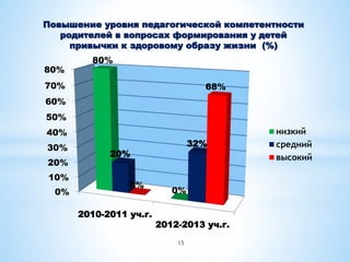 15
Повышение уровня педагогической компетентности
родителей в вопросах формирования у детей
привычки к здоровому образу жизни (%)
0%
10%
20%
30%
40%
50%
60%
70%
80%
2010-2011 уч.г.
2012-2013 уч.г.
80%
0%
20%
32%
0%
68%
низкий
средний
высокий
 