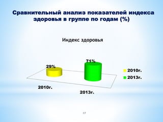 2010г.
2013г.
29%
71%
Индекс здоровья
2010г.
2013г.
Сравнительный анализ показателей индекса
здоровья в группе по годам (%)
17
 