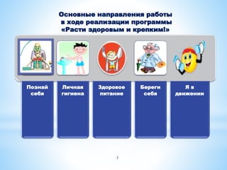 Познай
себя
Личная
гигиена
Здоровое
питание
Береги
себя
Я в
движении
Основные направления работы
в ходе реализации программы
«Расти здоровым и крепким!»
3
 