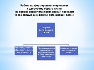 Формы
организации
детей
Непосредственно
образовательная
деятельность
Образовательная
деятельность
осуществляемая
в ходе режимных
моментов
Самостоятельная
деятельность
детей
Работа по формированию привычек
к здоровому образу жизни
на основе валеологических знаний проходит
через следующие формы организации детей:
 