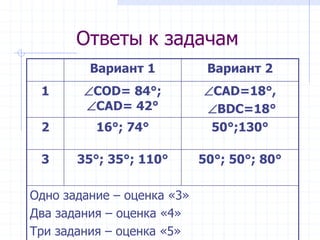 Ответы к задачам
Вариант 1 Вариант 2
1 ∠СОD= 84°;
∠СAD= 42°
∠САD=18°,
∠BDC=18°
2 16°; 74° 50°;130°
3 35°; 35°; 110° 50°; 50°; 80°
Одно задание – оценка «3»
Два задания – оценка «4»
Три задания – оценка «5»
 