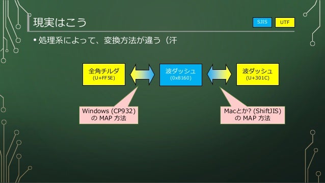 全角チルダ問題