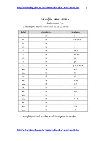 http://e-learning.pbtc.ac.th/~kantaya/file.php/1/unit1/unit1.doc
http://e-learning.pbtc.ac.th/~kantaya/file.php/1/unit1/unit1.doc
๕
ใบความรู้ที่๒ แผนการสอนที่ ๑
เรื่องเสียงและอักษรไทย
๒ เสียงพยัญชนะ พยัญชนะในภาษาไทยมี ๔๔ รูป ๒๑ เสียงดังนี้
ลาดับที่ เสียงพยัญชนะ รูปพยัญชนะ
๑. /ก/ ก
๒. /ค/ ข ฃ ค ฅ ฆ
๓. /ง/ ง
๔. /จ/ จ
๕. /ช/ ฉ ช ฌ
๖. /ซ/ ซ ส ศ ษ
๗. /ด/ ฏ ด
๘. /ต/ ฏ ต
๙. /ท/ ฐ ถ ฑ ฒ ท ธ
๑๐. /น/ ณ น
๑๑. /บ/ บ
๑๒. /ป/ ป
๑๓. /พ/ ผ พ ภ
๑๔. /ฟ/ ฝ ฟ
๑๕. /ม/ ม
๑๖. /ย/ ญ ย
๑๗. /ร/ ร
๑๘. /ล/ ล ฬ
๑๙. /ว/ ว
๒๐. /ฮ/ ห ฮ
๒๑. /อ/ อ
สาเหตุที่พยัญชนะไทยมี ๒๑ เสียง เพราะมีเสียงพยัญชนะซ้ากัน ๑๒ เสียง
 