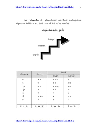 http://e-learning.pbtc.ac.th/~kantaya/file.php/1/unit1/unit1.doc
http://e-learning.pbtc.ac.th/~kantaya/file.php/1/unit1/unit1.doc
๖
๒.๑ พยัญชนะไตรยางศ์ พยัญชนะในภาษาไทยแบํงเป็นหมูํๆ ตามเสียงสูงต่าของ
พยัญชนะ ๔๔ ตัว ได๎เป็น ๓ หมูํ เรียกวํา “ไตรยางศ๑” ดังปรากฏในตารางตํอไปนี้
พยัญชนะจัดตามเสียง สููง-ต่า
อักษรสูง
อักษรกลาง
อักษรต่า
อักษรกลาง อักษรสูง
อักษรต่า
อักษรคูํ อักษรเดี่ยว
ก
จ
ฎ ด
ฏ ต
บ
ป
อ
ข ฃ
ฉ
ฐ ถ
ผ
ฝ
ศ ษ ส
ห
ค ฅ ฆ
ช ฌ
ฑ ฒ ท ธ
พ ภ
ฟ
ซ
ฮ
ง
ญ ย
ณ น
ม
ร
ล ฬ
ว
มี….๙…ตัว มี…๑๑…ตัว มี…๑๔…ตัว มี…๑๐…ตัว
 