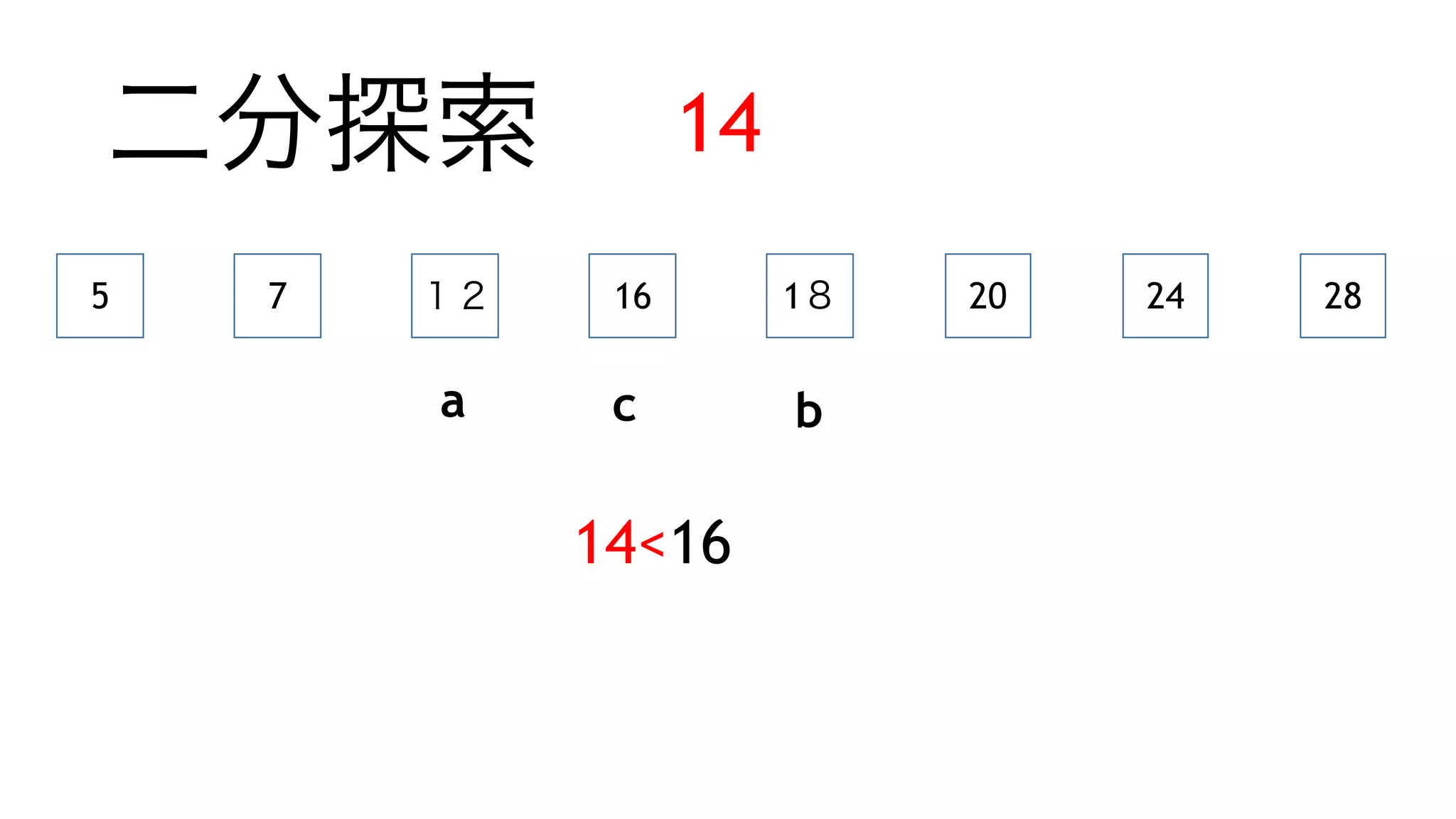 二分探索
5 7 １２ 16 1８ 20 24 28
a b
14
14<16
c
 