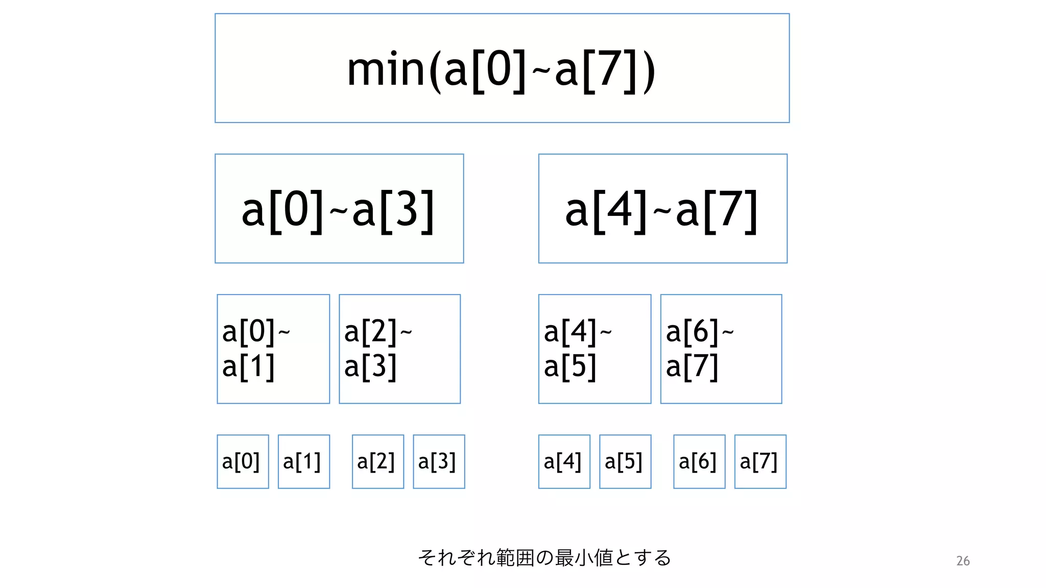 26
min(a[0]~a[7])
a[0]~a[3] a[4]~a[7]
a[0]~ 
a[1]
a[2]~ 
a[3]
a[0] a[1] a[2] a[3]
a[4]~ 
a[5]
a[6]~ 
a[7]
a[4] a[5] a[6] a[7]
それぞれ範囲の最小値とする
 
