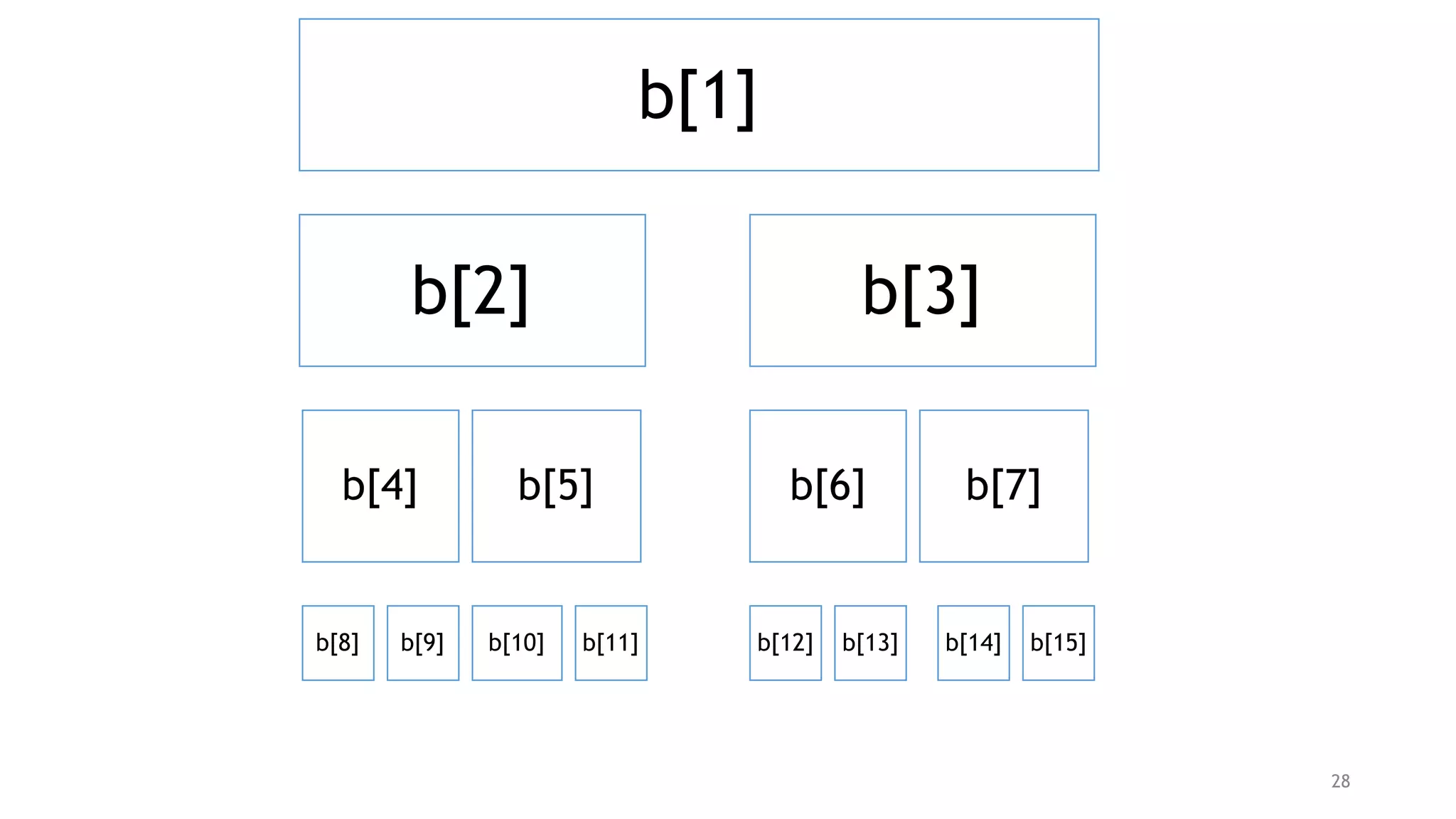 28
b[1]
b[2] b[3]
b[4] b[5]
b[8] b[9] b[10] b[11]
b[6] b[7]
b[12] b[13] b[14] b[15]
 