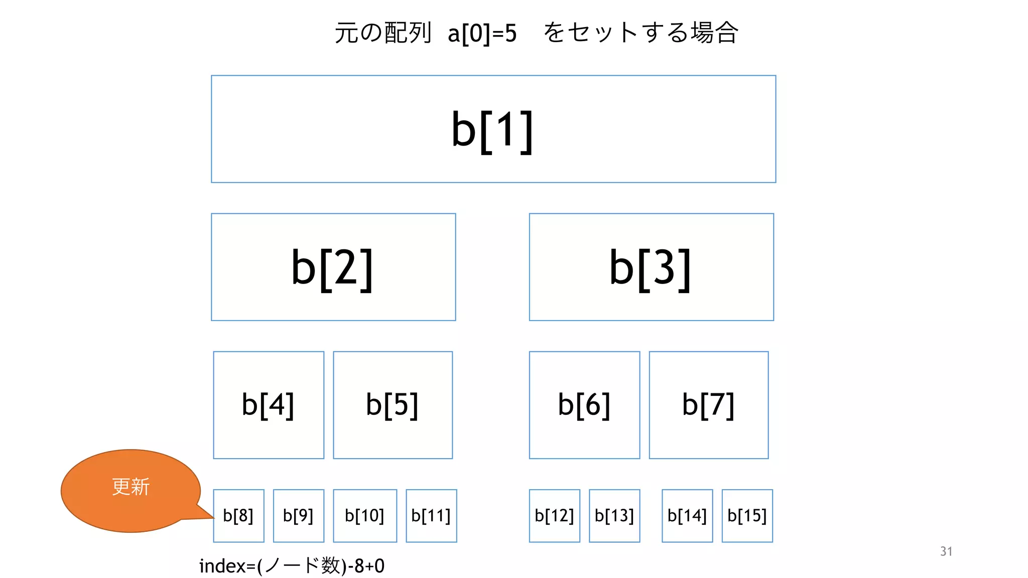 31
b[1]
b[2] b[3]
b[4] b[5]
b[8] b[9] b[10] b[11]
b[6] b[7]
b[12] b[13] b[14] b[15]
元の配列 a[0]=5 をセットする場合
index=(ノード数)-8+0
更新
 