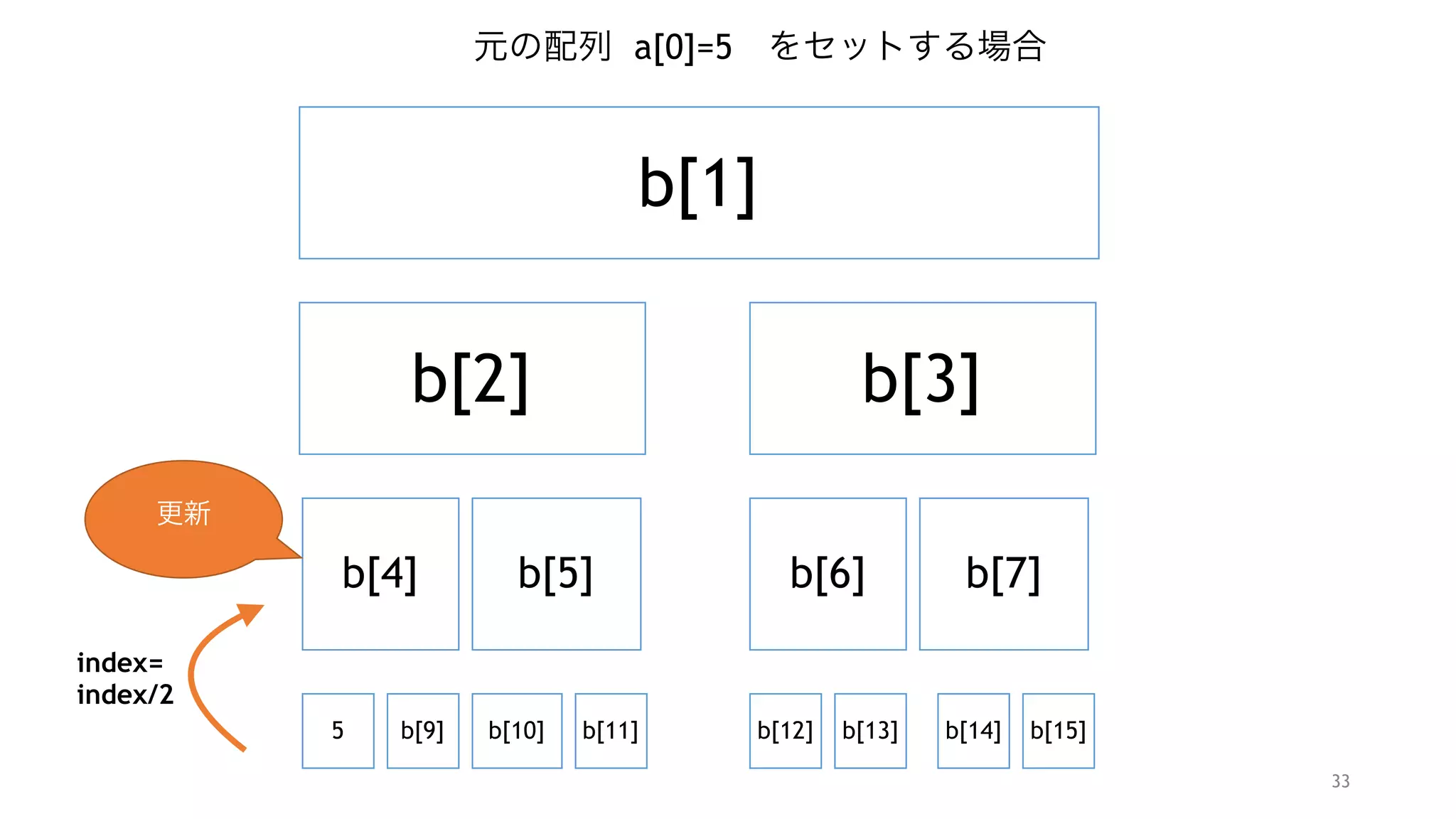 33
b[1]
b[2] b[3]
b[4] b[5]
5 b[9] b[10] b[11]
b[6] b[7]
b[12] b[13] b[14] b[15]
元の配列 a[0]=5 をセットする場合
index= 
index/2
更新
 