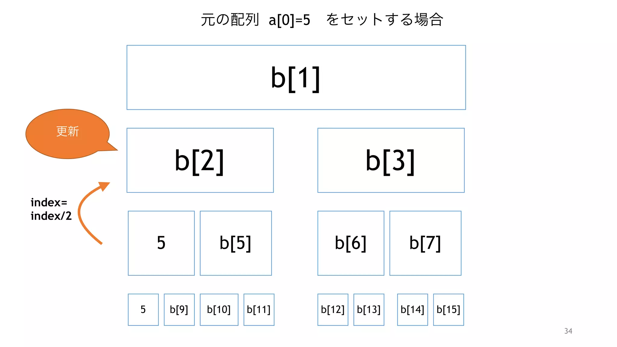 34
b[1]
b[2] b[3]
5 b[5]
5 b[9] b[10] b[11]
b[6] b[7]
b[12] b[13] b[14] b[15]
元の配列 a[0]=5 をセットする場合
index= 
index/2
更新
 