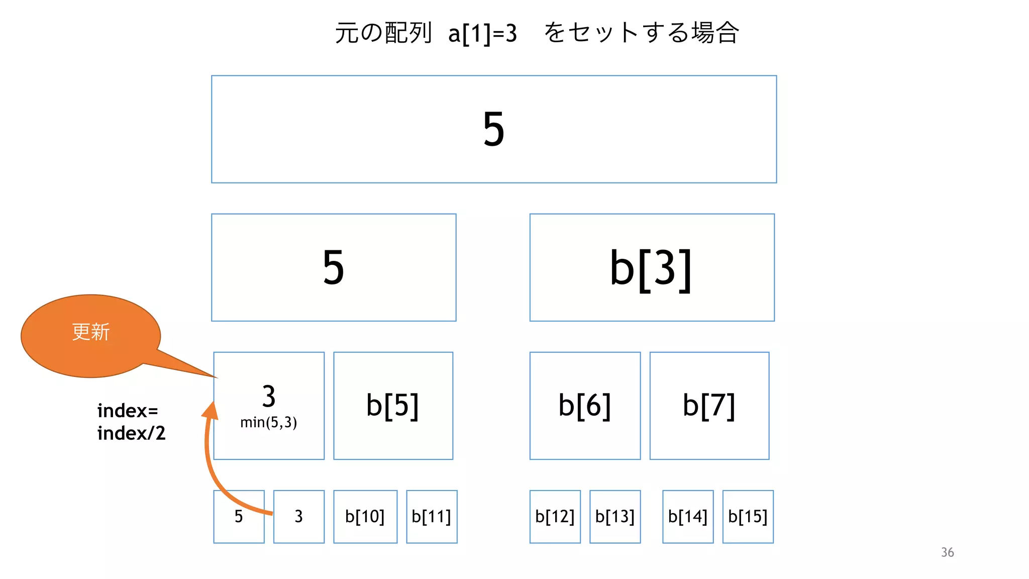 36
5
5 b[3]
3 
min(5,3)
b[5]
5 3 b[10] b[11]
b[6] b[7]
b[12] b[13] b[14] b[15]
元の配列 a[1]=3 をセットする場合
更新
index= 
index/2
 