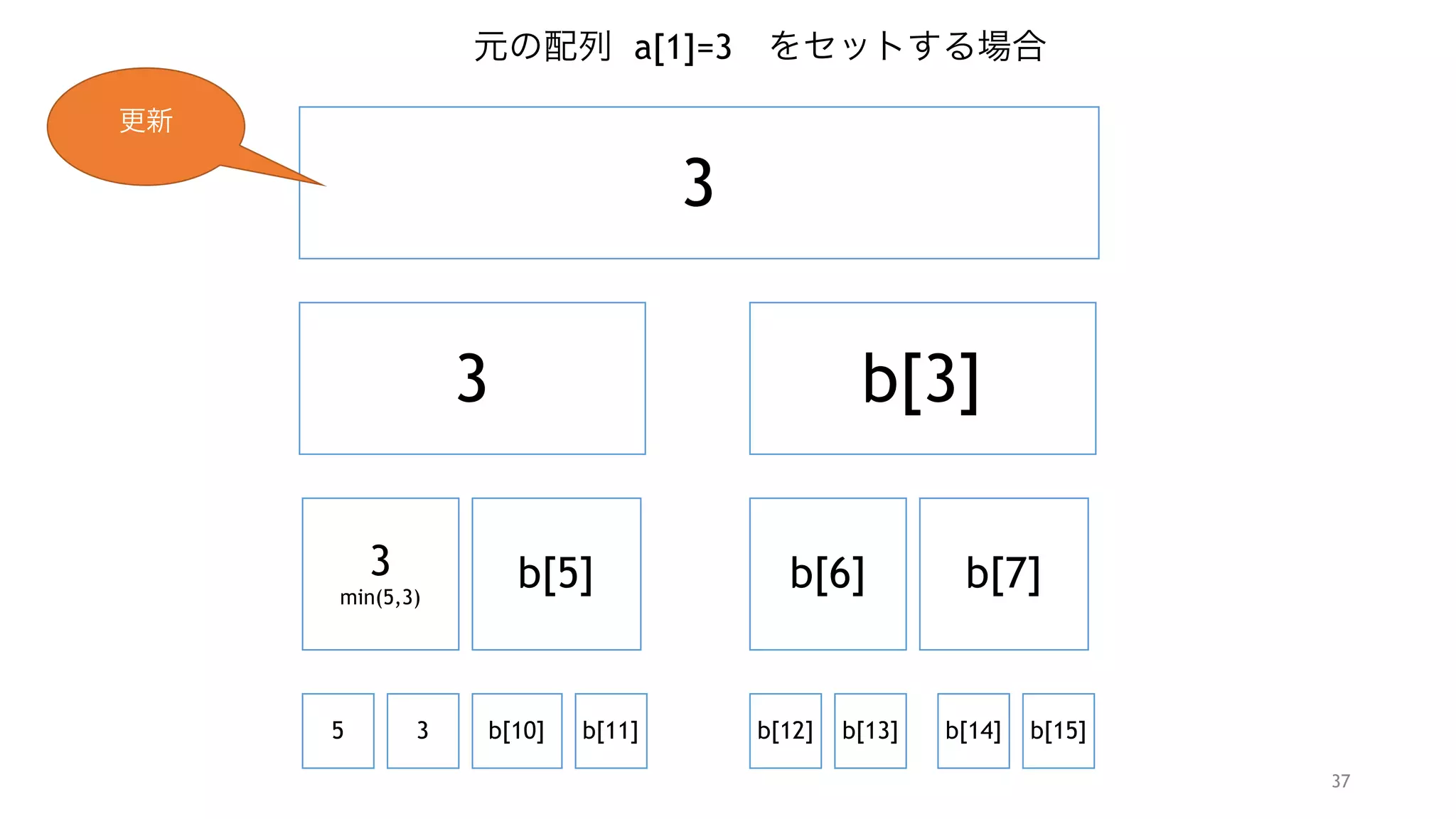 37
3
3 b[3]
3 
min(5,3)
b[5]
5 3 b[10] b[11]
b[6] b[7]
b[12] b[13] b[14] b[15]
元の配列 a[1]=3 をセットする場合
更新
 