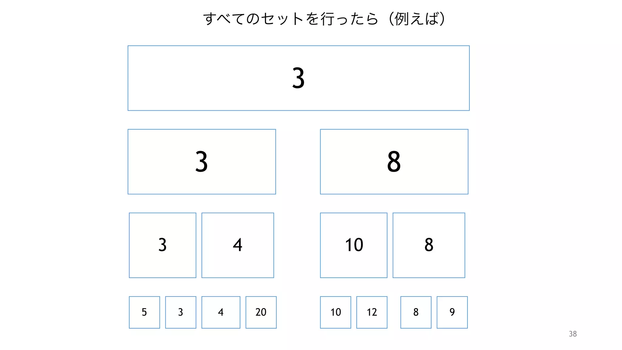 38
3
3 8
3 4
5 3 4 20
10 8
10 12 8 9
すべてのセットを行ったら（例えば）
 