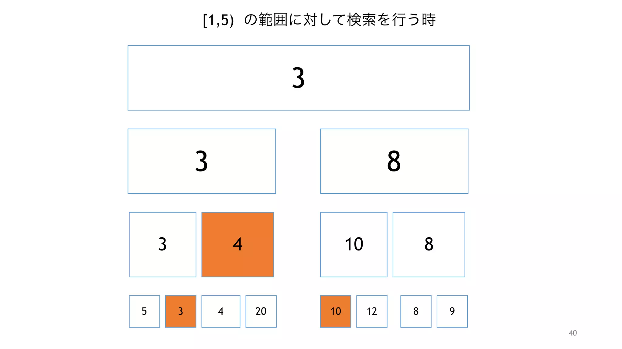 40
3
3 8
3 4
5 3 4 20
10 8
10 12 8 9
[1,5) の範囲に対して検索を行う時
 