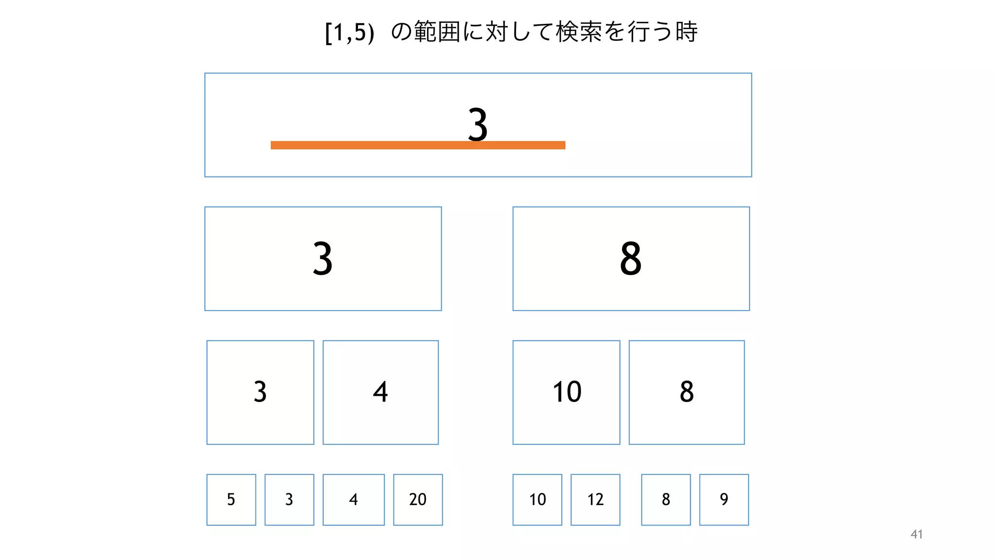 41
3
3 8
3 4
5 3 4 20
10 8
10 12 8 9
[1,5) の範囲に対して検索を行う時
 