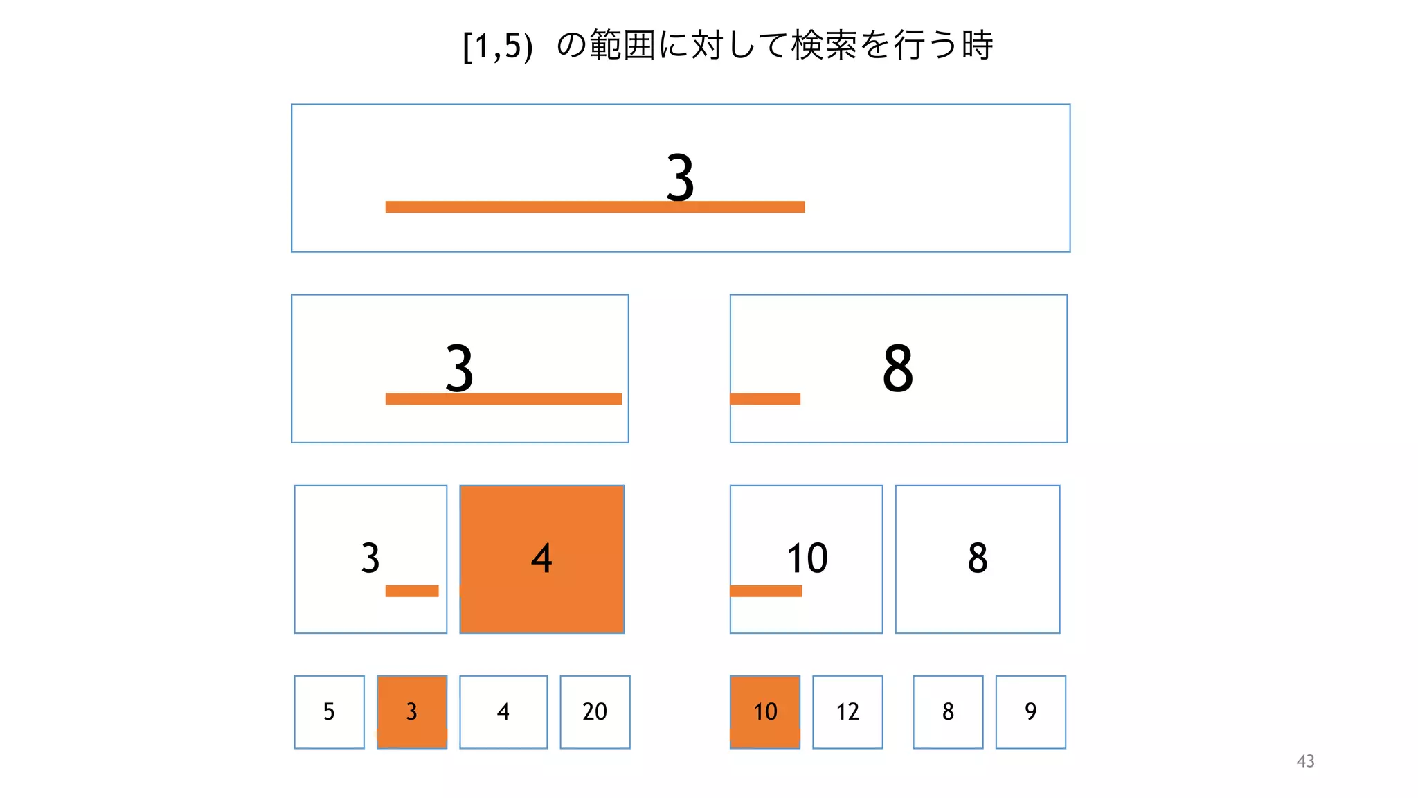 43
3
3 8
3 4
5 3 4 20
10 8
10 12 8 9
[1,5) の範囲に対して検索を行う時
 