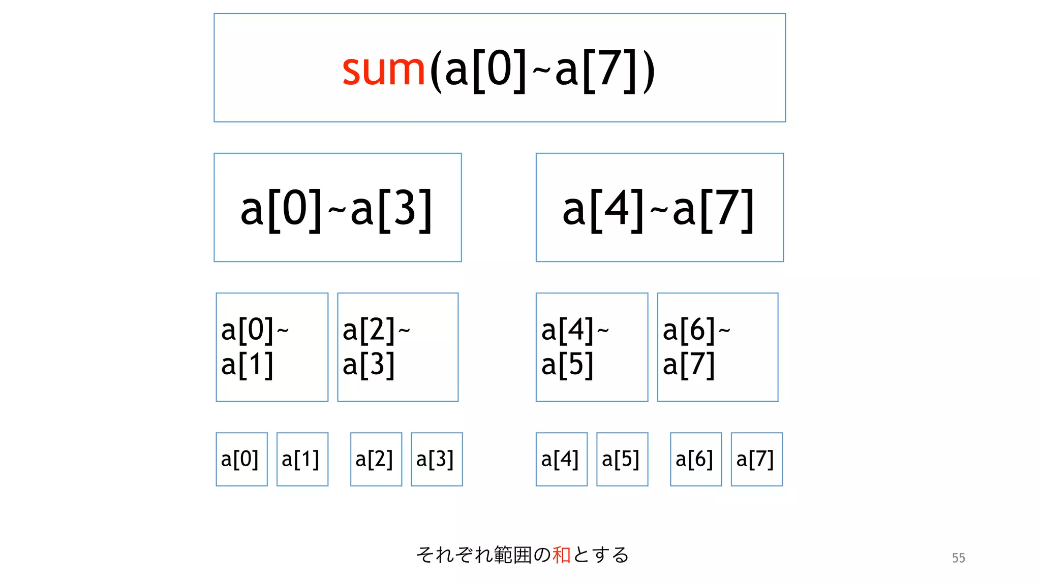 55
sum(a[0]~a[7])
a[0]~a[3] a[4]~a[7]
a[0]~ 
a[1]
a[2]~ 
a[3]
a[0] a[1] a[2] a[3]
a[4]~ 
a[5]
a[6]~ 
a[7]
a[4] a[5] a[6] a[7]
それぞれ範囲の和とする
 