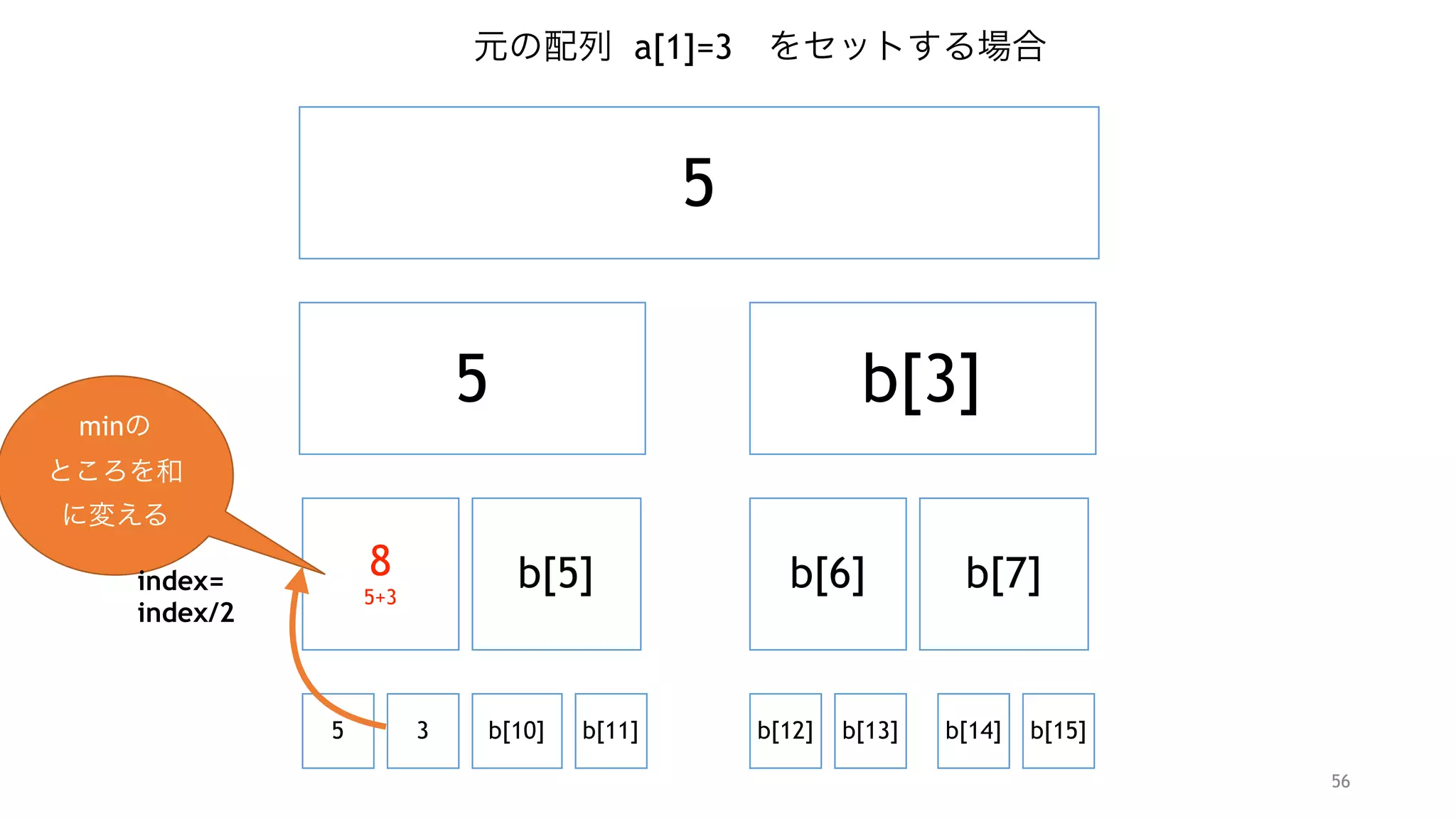 56
5
5 b[3]
8 
5+3
b[5]
5 3 b[10] b[11]
b[6] b[7]
b[12] b[13] b[14] b[15]
元の配列 a[1]=3 をセットする場合
minの 
ところを和 
に変える
index= 
index/2
 