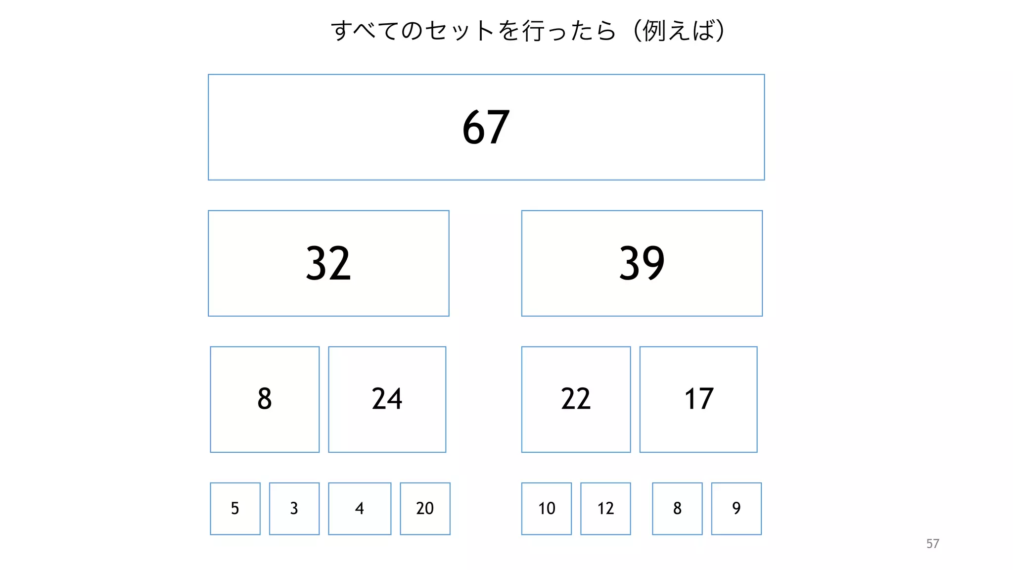 57
67
32 39
8 24
5 3 4 20
22 17
10 12 8 9
すべてのセットを行ったら（例えば）
 