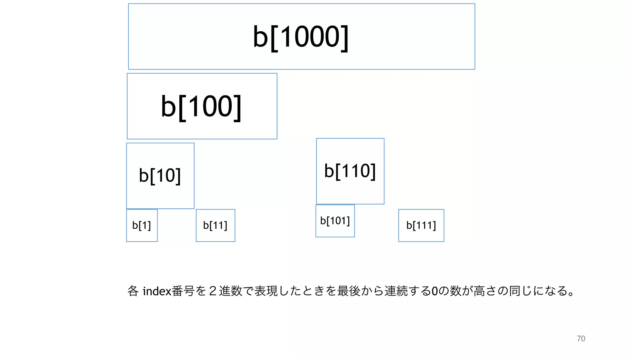 70
b[8]
b[4]
b[2]
b[1] b[3]
b[6]
b[5] b[7]
各 index番号は 各範囲の最後の要素になっている
 