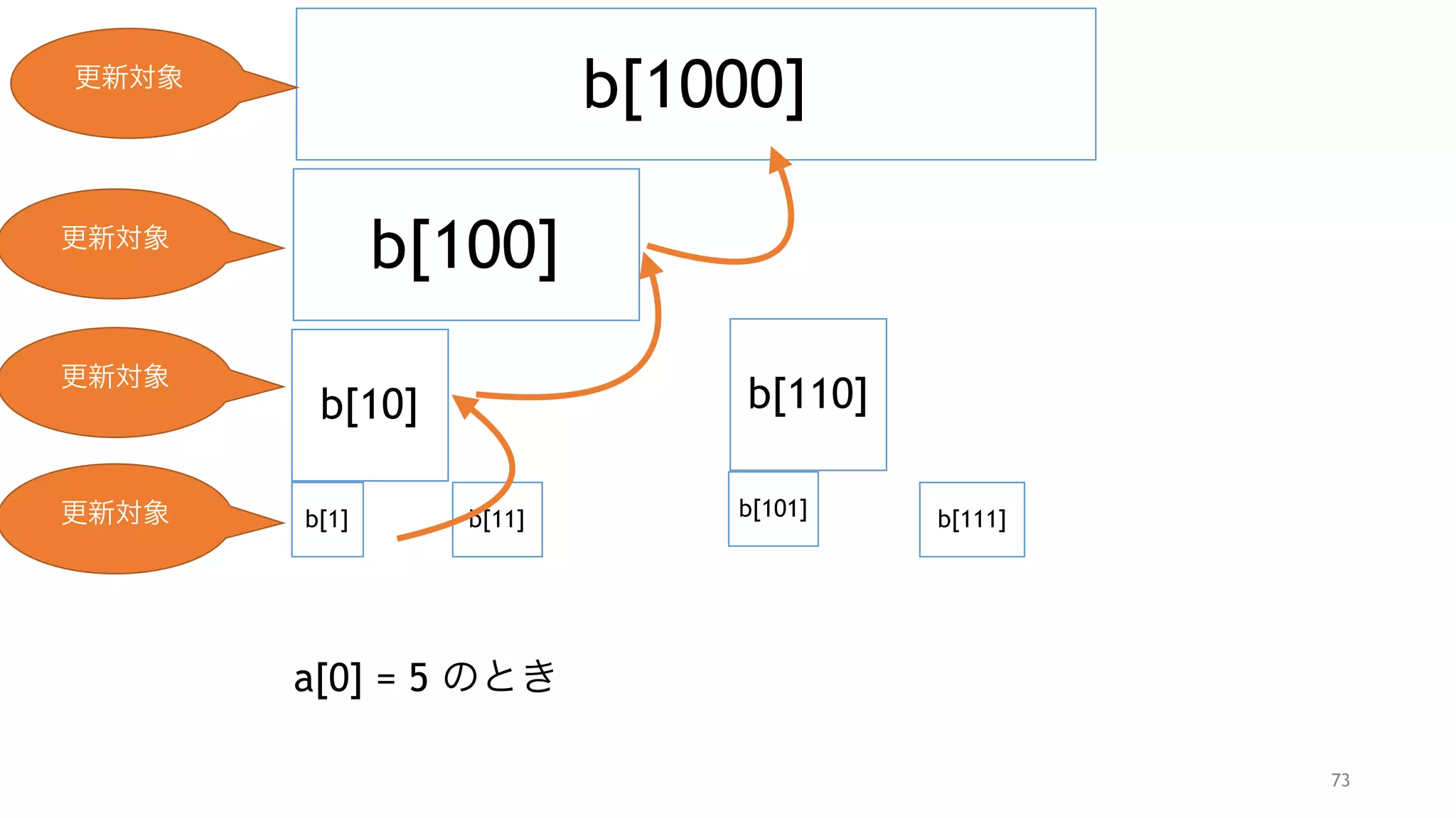 BITの作り方
• これもやっぱりノード数を調整する。
• 配列数が5個なら
• 1,2,4,8 で ノード数8にする。
"
"
• 初期化作業が大事
73
 