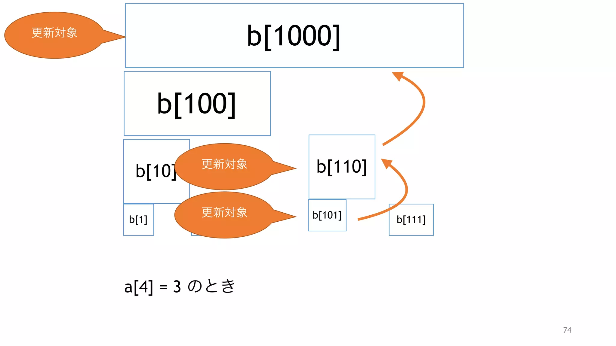 74
b[1000]
b[100]
b[10]
b[1] b[11]
b[110]
b[101] b[111]
a[0] = 5 のとき
更新対象
更新対象
更新対象
更新対象
 