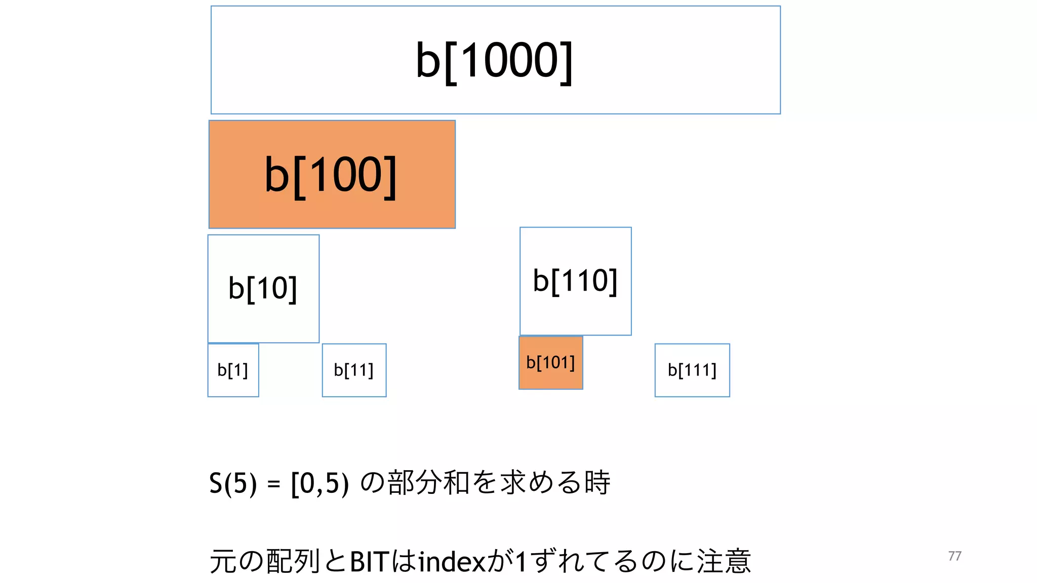 データの探し方
77
 
