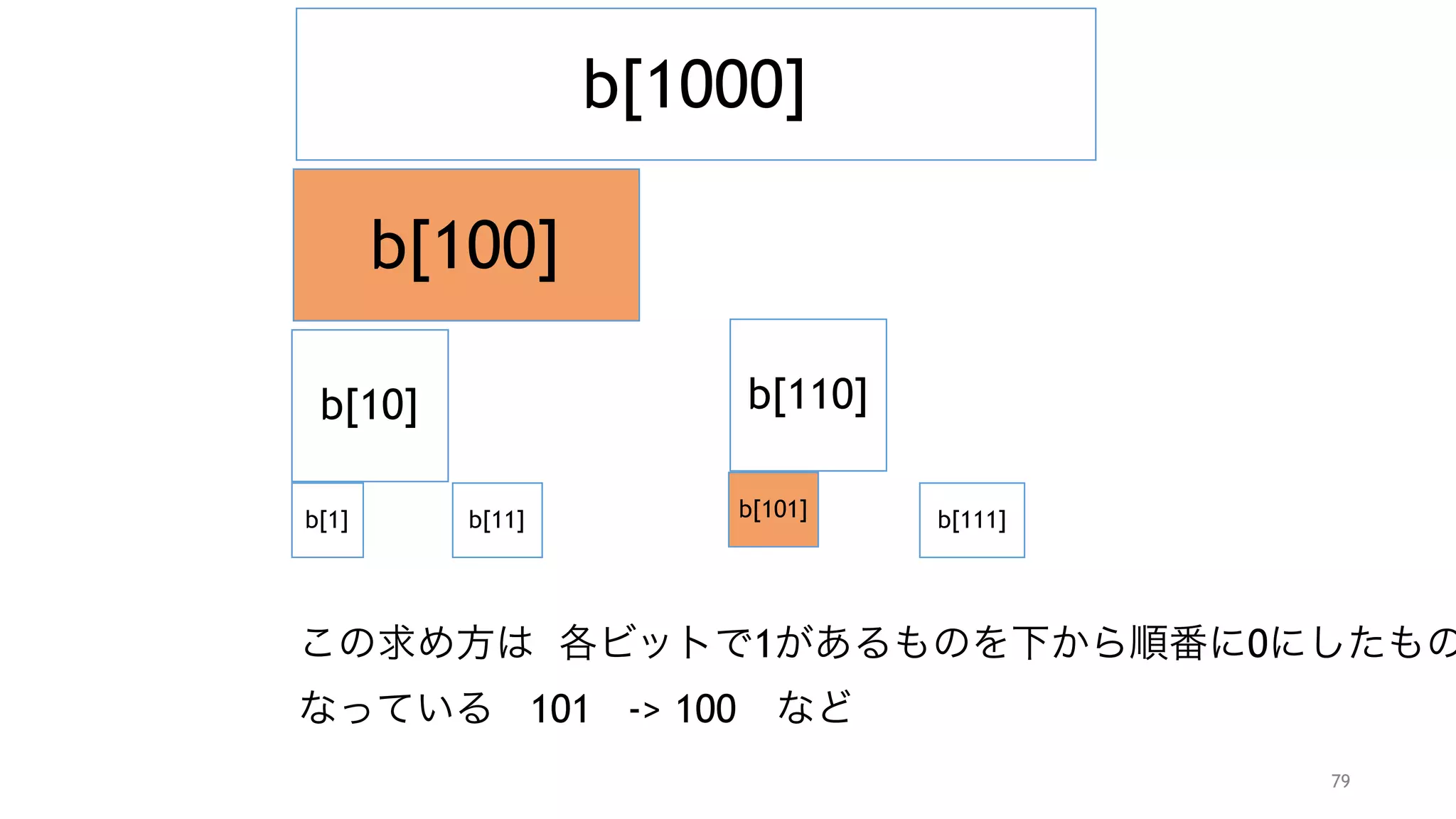 79
b[1000]
b[100]
b[10]
b[1] b[11]
b[110]
b[101] b[111]
S(5) からBITでは 5が最後の要素で２進数表現では
101 なので b[101] の要素を見る   
次に b[100]の要素を見れれば良い  
 