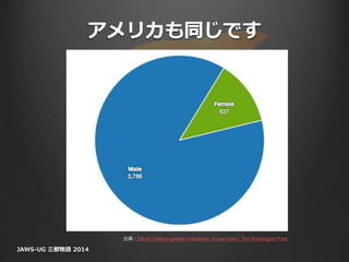 アメリカも同じです
JAWS-UG 三都物語 2014
出典 : Silicon Valley’s gender imbalance, in one chart - The Washington Post
 