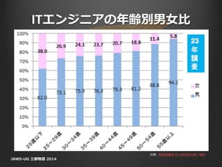 ITエンジニアの年齢別男女比
JAWS-UG 三都物語 2014
出典 : 経済産業省 IT人材を取り巻く現状
 