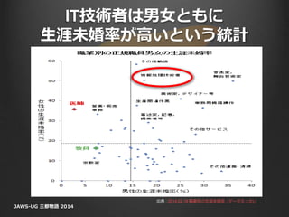 IT技術者は男女ともに
生涯未婚率が高いという統計
JAWS-UG 三都物語 2014
出典 : 2014.02.19 職業別の生涯未婚率 - データえっせい
 