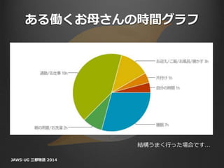 ある働くお母さんの時間グラフ
JAWS-UG 三都物語 2014
結構うまく行った場合です…
 